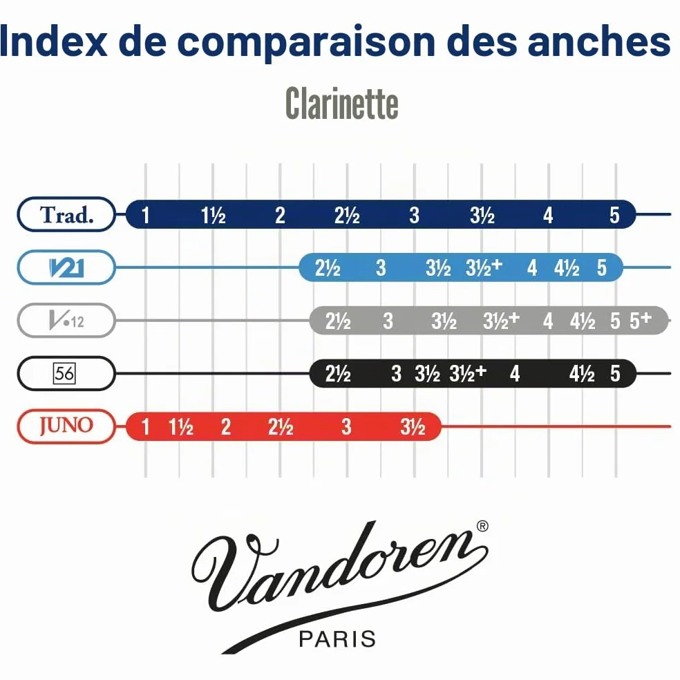 Vandoren CR102 10 Anches pour Clarinette Sib 2 Naturel