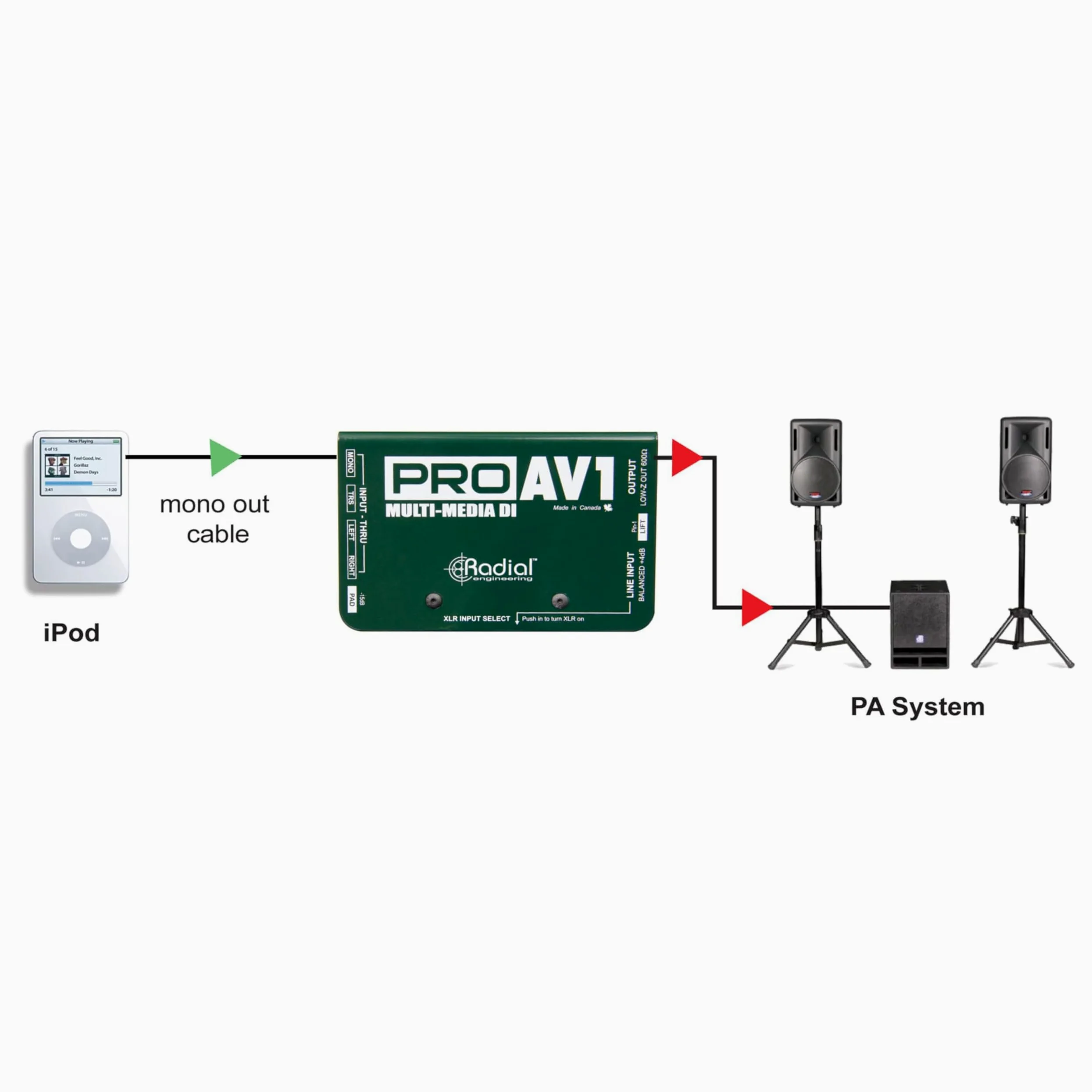 Radial Pro AV1 Boîte de Direct Passive Multimedia - Boîte de Direct